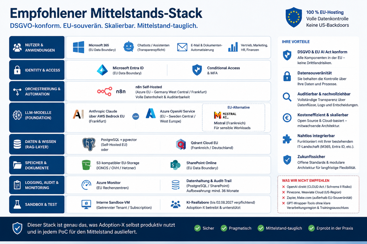 Empfohlener Mittelstands-Stack für DSGVO-konforme KI: acht Schichten von Microsoft 365 über Entra ID, n8n Self-Hosted, Anthropic Claude via AWS Bedrock EU, Azure OpenAI, Mistral, PostgreSQL pgvector, Qdrant Cloud EU, S3-Storage bei IONOS/OVH/Hetzner, Azure Monitor und Sandbox-Tests — alles in der EU-Cloud, DSGVO- und EU-AI-Act-konform